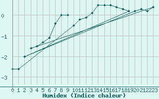 Courbe de l'humidex pour Kredarica