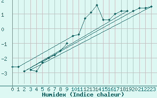 Courbe de l'humidex pour Gera-Leumnitz