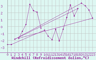 Courbe du refroidissement olien pour Hemavan-Skorvfjallet