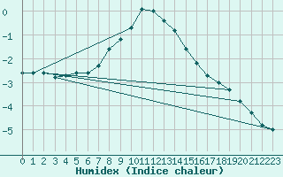 Courbe de l'humidex pour Nigula