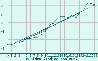 Courbe de l'humidex pour Buzenol (Be)