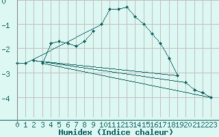 Courbe de l'humidex pour Trysil Vegstasjon