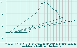 Courbe de l'humidex pour Wolfsegg