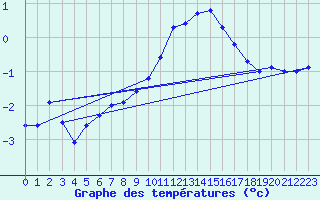 Courbe de tempratures pour Disentis