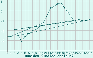 Courbe de l'humidex pour Disentis