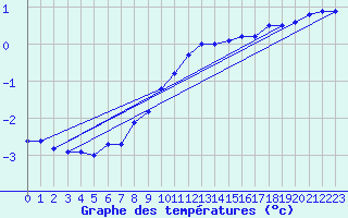 Courbe de tempratures pour Schmuecke