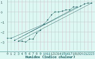 Courbe de l'humidex pour Schmuecke