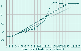 Courbe de l'humidex pour Montret (71)