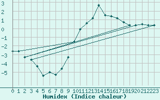 Courbe de l'humidex pour Chlons-en-Champagne (51)