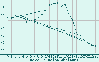 Courbe de l'humidex pour Villingen-Schwenning