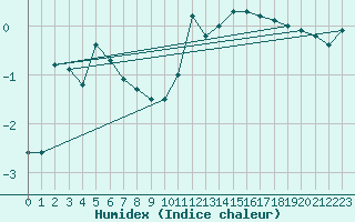 Courbe de l'humidex pour Charlwood