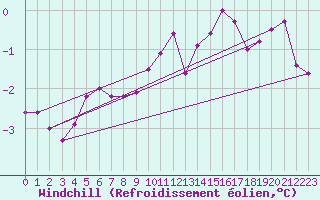 Courbe du refroidissement olien pour Bad Kissingen