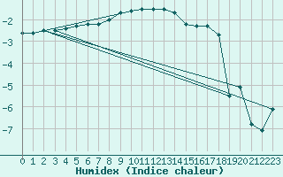 Courbe de l'humidex pour Bialystok