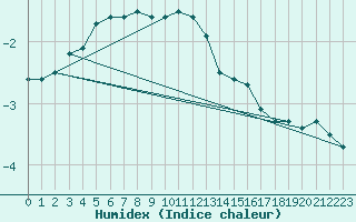 Courbe de l'humidex pour Nancy - Essey (54)