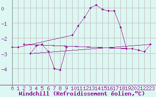 Courbe du refroidissement olien pour Wilhelminadorp Aws