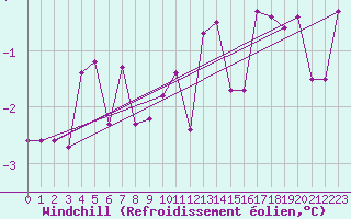Courbe du refroidissement olien pour Ried Im Innkreis