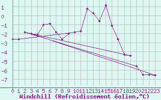 Courbe du refroidissement olien pour Fribourg / Posieux