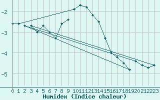 Courbe de l'humidex pour Lomnicky Stit