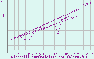 Courbe du refroidissement olien pour Xonrupt-Longemer (88)