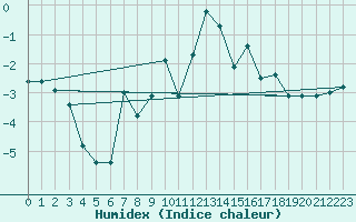 Courbe de l'humidex pour Bernina