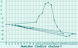 Courbe de l'humidex pour Saint-Vran (05)