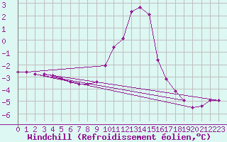 Courbe du refroidissement olien pour Saint-Vran (05)