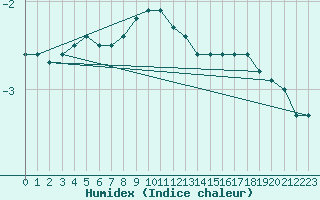 Courbe de l'humidex pour Katschberg