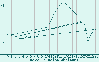 Courbe de l'humidex pour Ulm-Mhringen