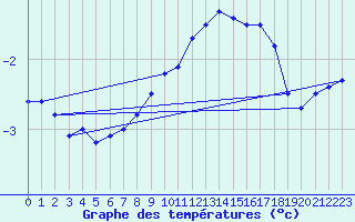 Courbe de tempratures pour Foellinge