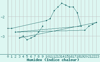 Courbe de l'humidex pour Foellinge