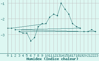 Courbe de l'humidex pour Carlsfeld