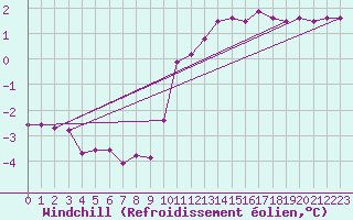 Courbe du refroidissement olien pour Rethel (08)