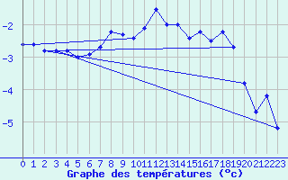 Courbe de tempratures pour Eggishorn