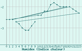 Courbe de l'humidex pour Szecseny