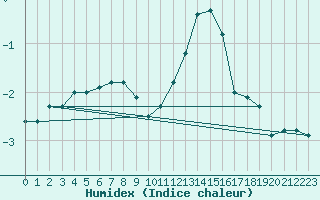 Courbe de l'humidex pour Roissy (95)