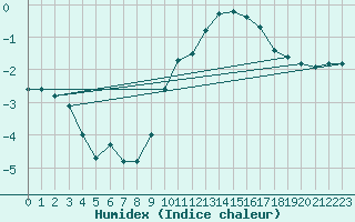 Courbe de l'humidex pour Chamonix-Mont-Blanc (74)