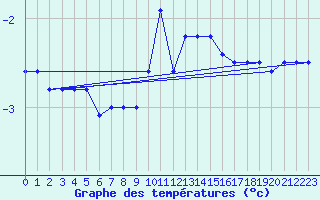 Courbe de tempratures pour Loken I Volbu