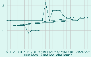 Courbe de l'humidex pour Loken I Volbu