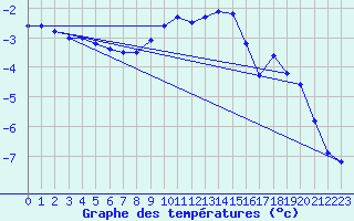 Courbe de tempratures pour Luka