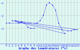 Courbe de tempratures pour Belfort (90)