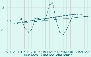 Courbe de l'humidex pour Ruhnu