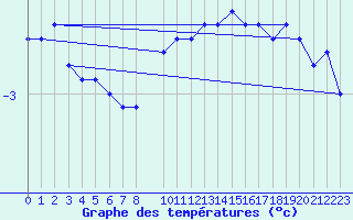 Courbe de tempratures pour Sonnblick - Autom.