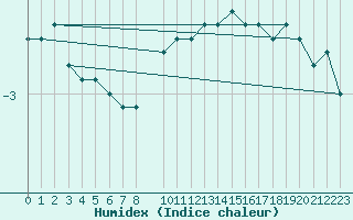 Courbe de l'humidex pour Sonnblick - Autom.