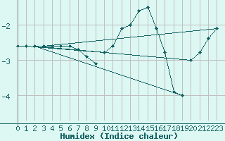 Courbe de l'humidex pour Waldmunchen