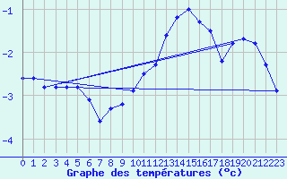 Courbe de tempratures pour Sacueni