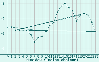 Courbe de l'humidex pour Sacueni