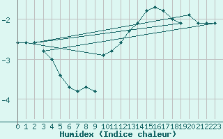 Courbe de l'humidex pour Nancy - Ochey (54)