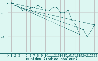 Courbe de l'humidex pour Grand Saint Bernard (Sw)