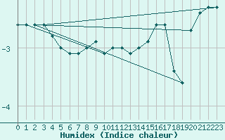 Courbe de l'humidex pour Neuhaus A. R.