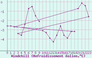 Courbe du refroidissement olien pour Skagsudde